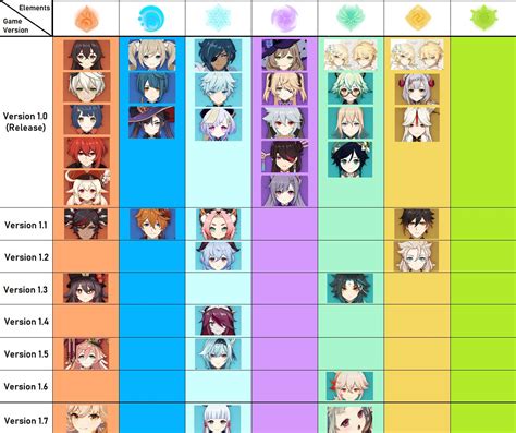 Characters Released And Their Elements Rgenshinimpact