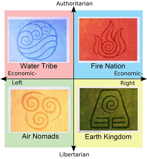 Avatar The Last Airbender Political Compass Politicalcompassmemes