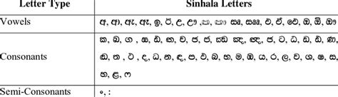 6 The Sinhala Alphabet Download Table