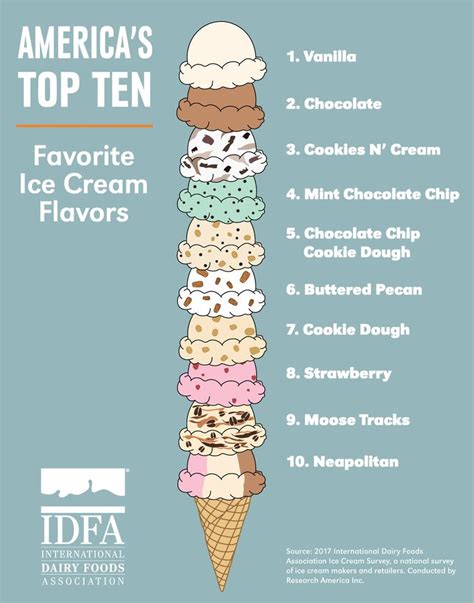 america s top ten favorite ice cream flavors ice cream business ice cream menu ice cream