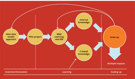 Innovation Learning And Scaling Up Linkages Download Scientific Diagram