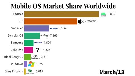 Mobile Operating System Market Share Worldwide 2020 Top 10 Data Is