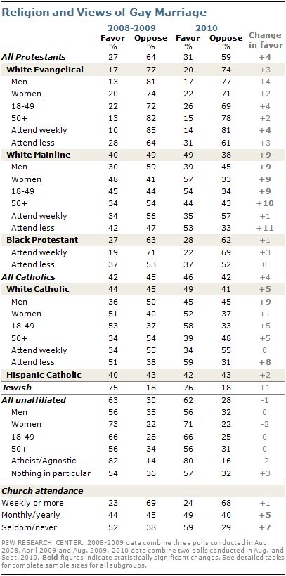 Gay Marriage Gains More Acceptance Pew Research Center