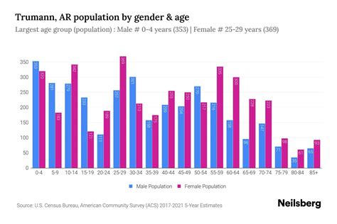 Trumann Ar Population By Gender 2024 Update Neilsberg