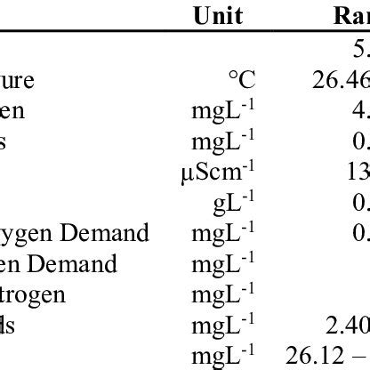 .water quality index and importance of water quality parameters, air, soil and water research of malaysian rivers: (PDF) Water Quality in Selected Tributaries of Kuantan ...