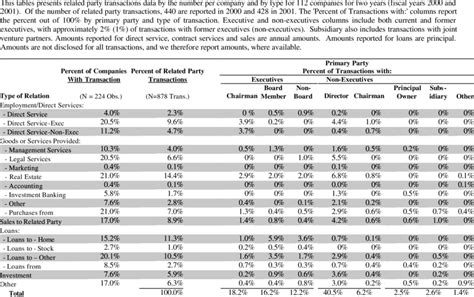Summary Of Related Party Transactions By Type And Primary Related Party