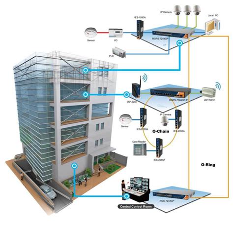 Intelligent Building Management System Clutch Infotech