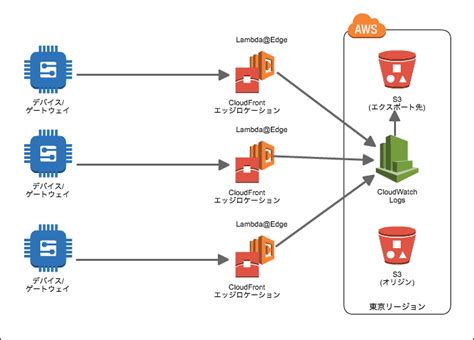 ‍ learn more about our withdrawal policy. AWS Lambda@EdgeでスケーラブルなIoTバックエンド構築 ｜ Developers.IO