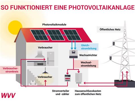 Energiefreiheit Lohnt Sich Eine Photovoltaikanlage Auf Dem Eigenen Dach