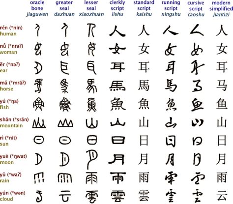 Evolution Of Chinese Characters