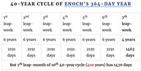 40 Year Cycle 364 Day Enoch Year Chart