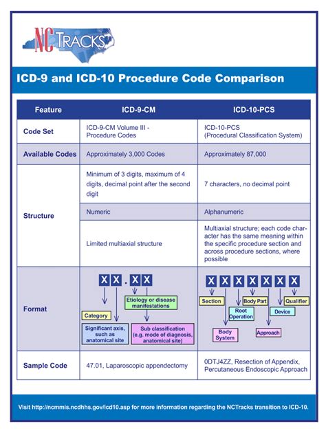 Icd 9 Procedure Code Form Fill Out And Sign Printable Pdf Template