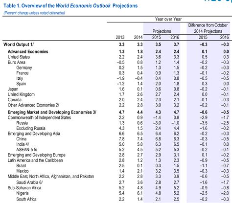 Imf World Economic Outlook Update Econbrowser