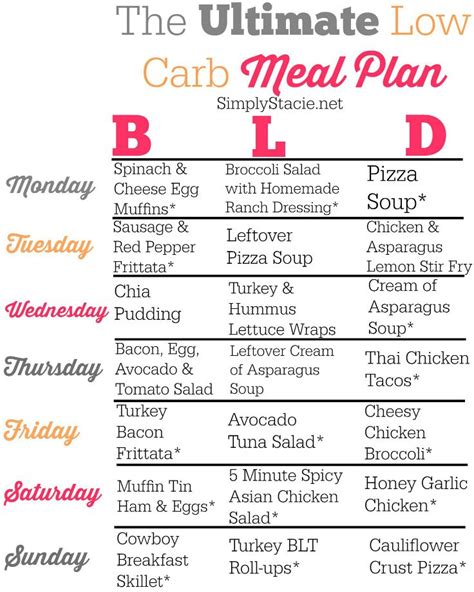 Bloglovin Low Carb Meal Plan No Carb Diets Low Carb Diet Plan
