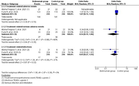 Cureus Belimumab In Lupus Nephritis A Systematic Review And Meta