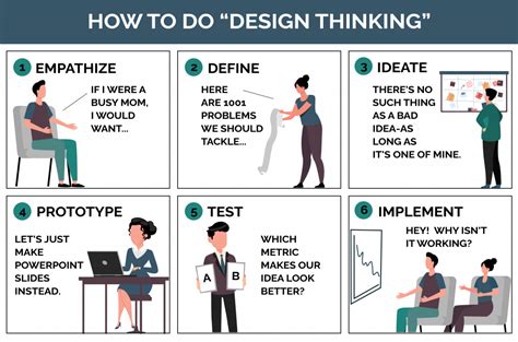 The Stages In The Design Thinking Process Vrogue Co