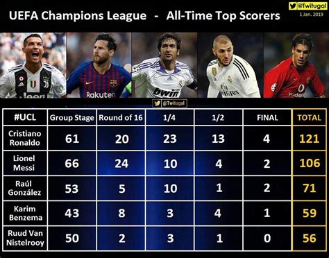Uefa Champions League All Time Top Scorers Rsoccer