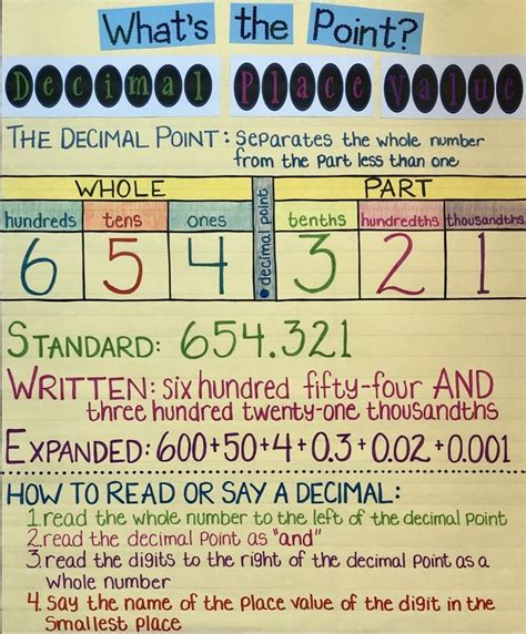Decimal Place Value Anchor Chart Fifth Grade Math Math School Math