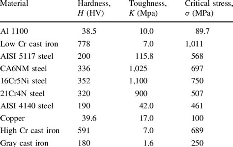 Mechanical Properties Of Different Metals And Alloys Used In
