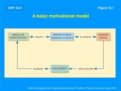 Ppt Chapter 12 Work Motivation And Rewards Powerpoint Presentation