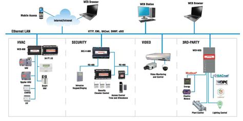 Building Management System Bms Meees Corp