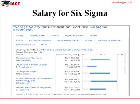 Salary For Six Sigma Certified Professional Sigma Green Belt Salary