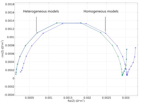 锂离子电池 纽曼模型的异质替代品 COMSOL博客 金宝博网
