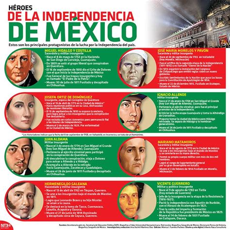 Conoce A Los Principales Héroes De La Independencia De México En La