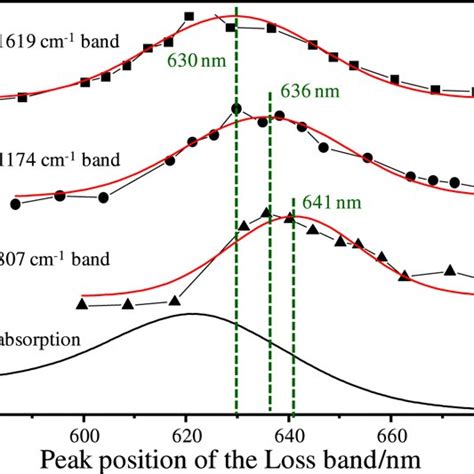Pump wavelength dependent peak intensity of BB-SRS loss bands ...