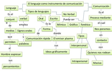 Mapa Conceptual Lenguaje Como Instrumento De La Comunicacion