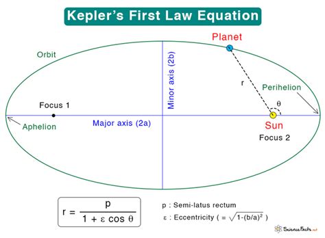 Keplers First Law Statement Model And Equation