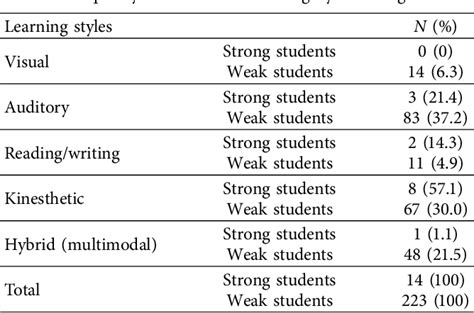 Table 2 From Relationship Between Learning Styles And Academic