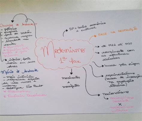 Mapa Mental Sobre O Modernismo 2o Fase Geracao De 30 Mapas Mentais Images