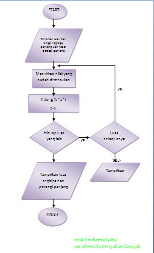 Menghitung Luas Segitiga Menggunakan Flowchart Pada Flowchart Ini