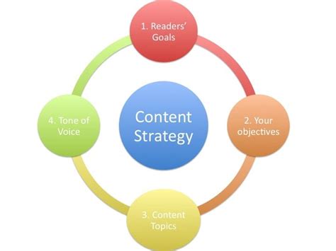 A Framework For Content Marketing Strategy Smart Insights