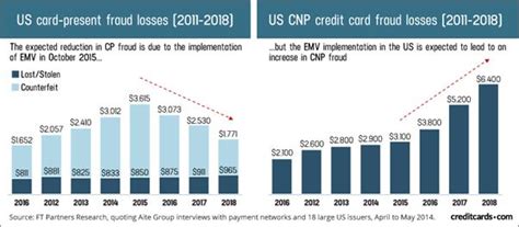 Check spelling or type a new query. Credit Card Fraud Detection Challenges, Techniques, and Statistics in 2020