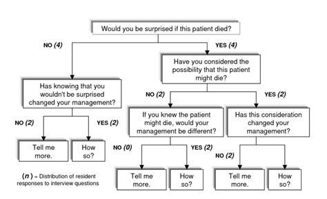 Flow Diagram Of Structured Interview Questions Download Scientific