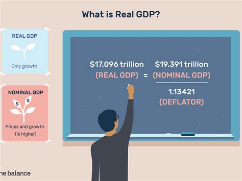 How To Calculate Percene Growth Of Real Gdp Tutorial Pics