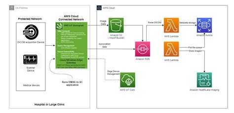 Integration Of On Premises Medical Imaging Data With Aws Healthimaging