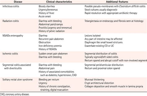 Differential Diagnosis Of Ibd Download Table