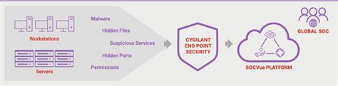 Cygilant Endpoint Security Detecting Malware And Critical Threats