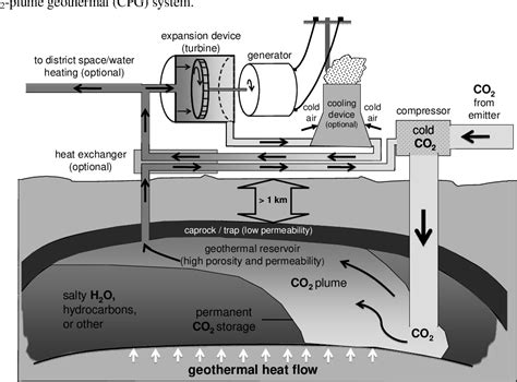 Pdf Coupling Carbon Dioxide Sequestration With Geothermal Energy