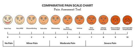 Stress chart or painscale illustration. Managing pain - Delaware Transitions