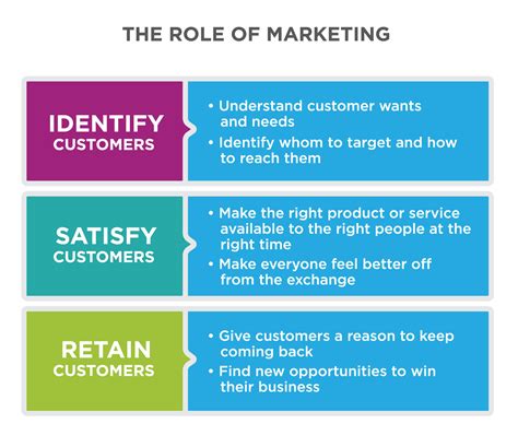 The Role Of Customers In Marketing Introduction To Business Deprecated