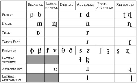 Half The Consonant Chart