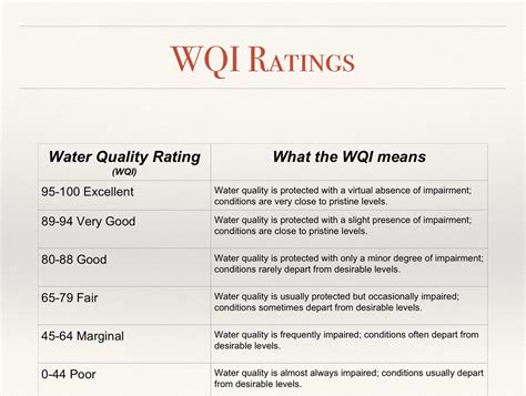 Assessment of water quality index and its ranking. Water Quality - AG.& ENVIRONMENTAL SCIENCES ACADEMY