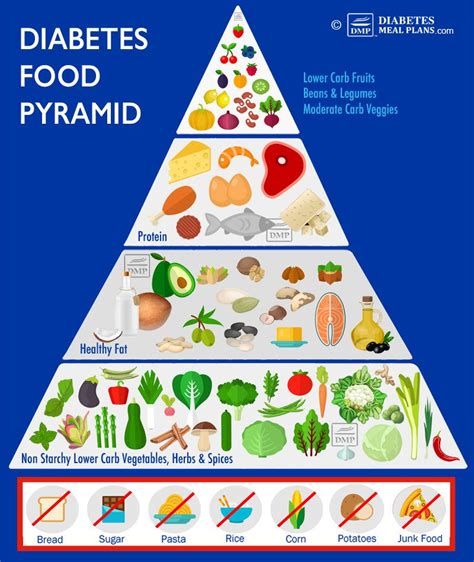 Diabetes Food Pyramid Lower Blood Sugar And A1c