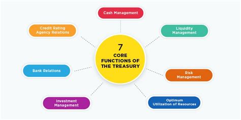 Core Functions Of Treasury
