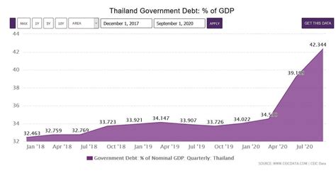 Malaysia recorded a government debt equivalent to 52.70 percent of the country's gross domestic product in 2019. Thailand's Public debt to GDP ratio within framework says ...