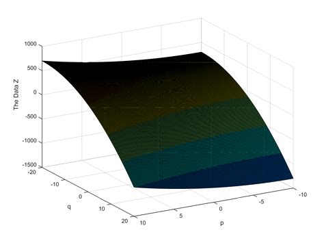 How Do I Change Color Of Surface Plot In Matlab